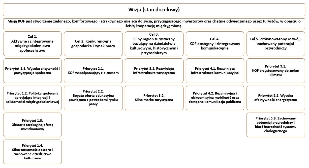 Cele Strategii Ponadlokalnej 2030+